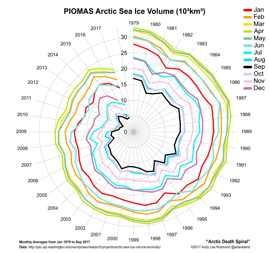 [Bild: PIOMAS-Arctic-death-spiral.png]