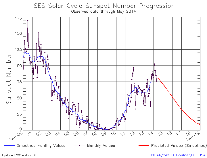 09.11.2014.Solar_cycle_24_sunspot_number_progression_and_prediction